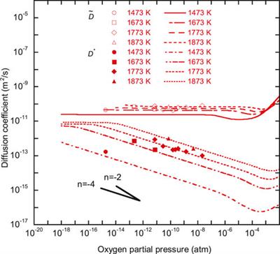 Oxygen diffusion in the fluorite-type oxides CeO2, ThO2, UO2, PuO2, and (U, Pu)O2